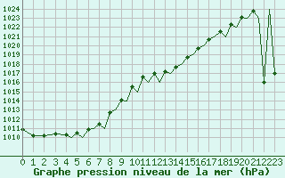 Courbe de la pression atmosphrique pour Ibiza (Esp)