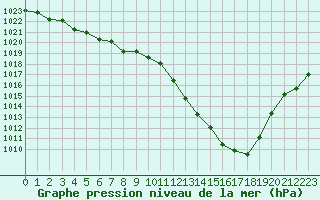 Courbe de la pression atmosphrique pour Langres (52) 