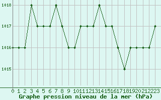 Courbe de la pression atmosphrique pour Ruffiac (47)