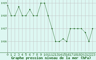 Courbe de la pression atmosphrique pour Tabarka