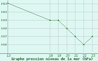 Courbe de la pression atmosphrique pour Marquise (62)