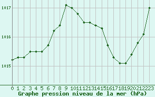 Courbe de la pression atmosphrique pour Marignane (13)