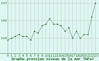 Courbe de la pression atmosphrique pour Biarritz (64)