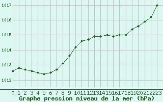 Courbe de la pression atmosphrique pour Ile d