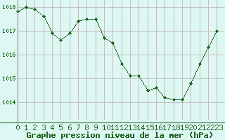 Courbe de la pression atmosphrique pour Eygliers (05)