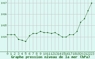 Courbe de la pression atmosphrique pour Boulc (26)