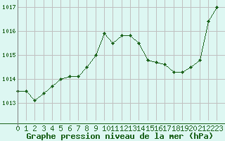 Courbe de la pression atmosphrique pour Lyon - Saint-Exupry (69)