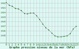 Courbe de la pression atmosphrique pour Potes / Torre del Infantado (Esp)