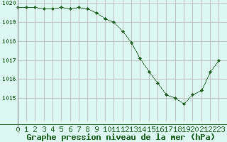 Courbe de la pression atmosphrique pour Ambrieu (01)