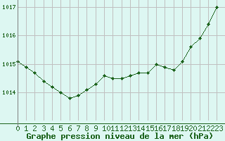 Courbe de la pression atmosphrique pour Guidel (56)