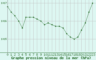 Courbe de la pression atmosphrique pour Beaucroissant (38)