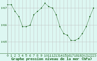 Courbe de la pression atmosphrique pour Samatan (32)