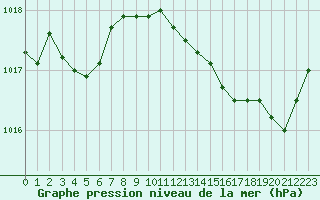 Courbe de la pression atmosphrique pour Roujan (34)