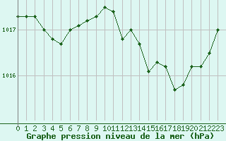 Courbe de la pression atmosphrique pour Spa - La Sauvenire (Be)