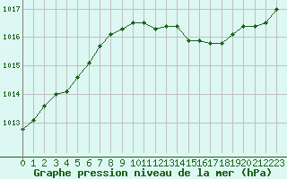 Courbe de la pression atmosphrique pour Anglars St-Flix(12)