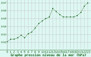 Courbe de la pression atmosphrique pour Buzenol (Be)