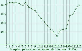 Courbe de la pression atmosphrique pour Bad Gleichenberg