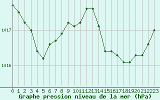 Courbe de la pression atmosphrique pour Cap Cpet (83)