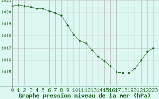 Courbe de la pression atmosphrique pour Guret Saint-Laurent (23)