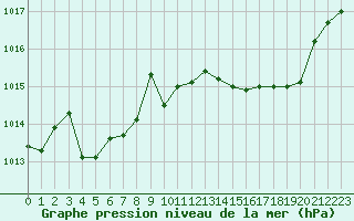 Courbe de la pression atmosphrique pour Saclas (91)