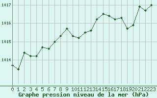 Courbe de la pression atmosphrique pour Fanaraken