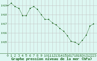 Courbe de la pression atmosphrique pour Saint-Girons (09)