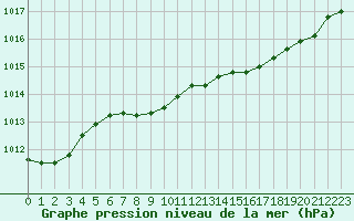 Courbe de la pression atmosphrique pour Hasvik