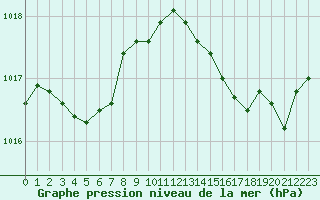 Courbe de la pression atmosphrique pour Pomrols (34)