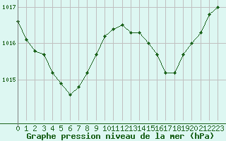 Courbe de la pression atmosphrique pour Cap Corse (2B)