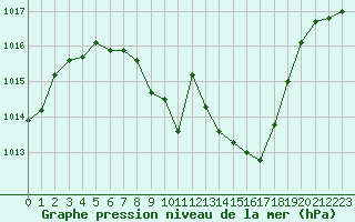 Courbe de la pression atmosphrique pour Saint Andrae I. L.