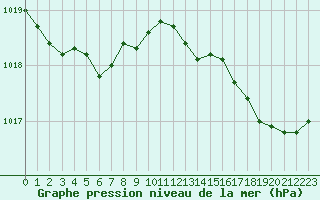 Courbe de la pression atmosphrique pour Pirou (50)