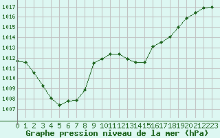 Courbe de la pression atmosphrique pour Ambrieu (01)