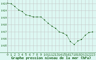 Courbe de la pression atmosphrique pour Aurillac (15)