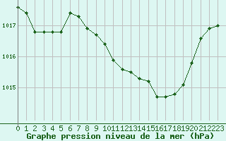 Courbe de la pression atmosphrique pour Lans-en-Vercors - Les Allires (38)