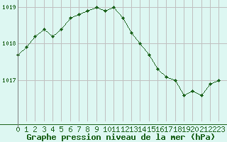 Courbe de la pression atmosphrique pour Landser (68)