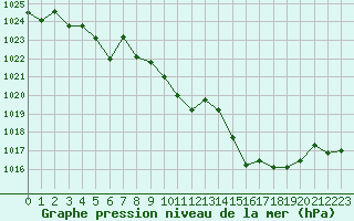 Courbe de la pression atmosphrique pour Chieming