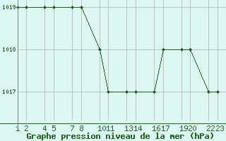 Courbe de la pression atmosphrique pour Van