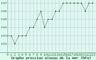 Courbe de la pression atmosphrique pour Rmering-ls-Puttelange (57)
