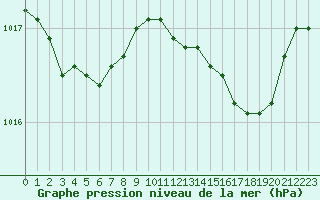 Courbe de la pression atmosphrique pour Calvi (2B)