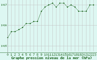 Courbe de la pression atmosphrique pour Lammi Evo