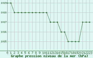 Courbe de la pression atmosphrique pour Sgur-le-Chteau (19)