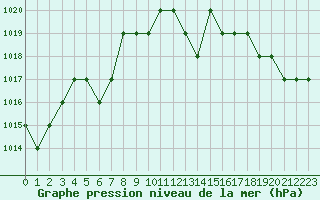 Courbe de la pression atmosphrique pour Rmering-ls-Puttelange (57)