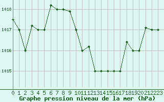 Courbe de la pression atmosphrique pour Bandirma