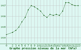 Courbe de la pression atmosphrique pour Lefke