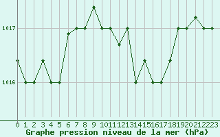 Courbe de la pression atmosphrique pour Lecce