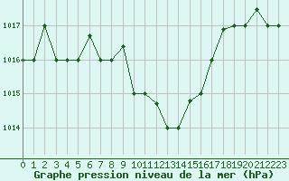 Courbe de la pression atmosphrique pour Aqaba Airport