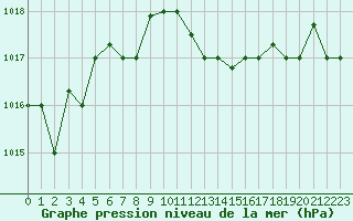 Courbe de la pression atmosphrique pour Bandirma