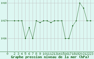 Courbe de la pression atmosphrique pour Capri