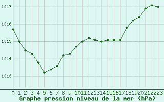 Courbe de la pression atmosphrique pour Izegem (Be)