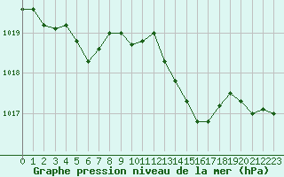 Courbe de la pression atmosphrique pour Amur (79)